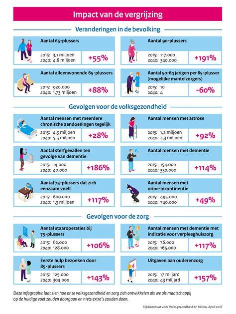 Infographic: vergrijzing, beits opties en onderhoudsfrequentie