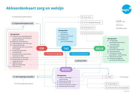 Infographic: Overzicht integraal renovatieproces en financieringsstromen