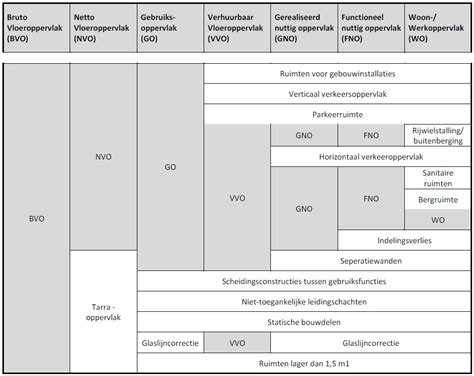 Infographic: Verhouding GO/BVO en BVO/Gebouwde oppervlakte