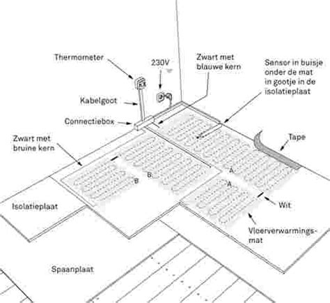 stappenplan installatie elektrische vloerverwarming