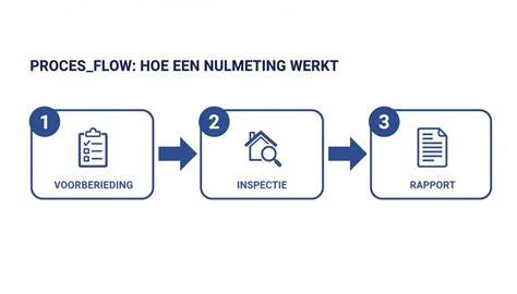 Checklist: spreekwoordelijke nulmeting en tips bij isolatie
