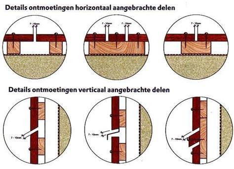Diagram van ventilatielatten bij geventileerde gevelbekleding