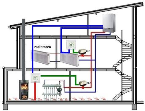 Diagram: verwarmingscircuits met vloerverwarming en radiatoren