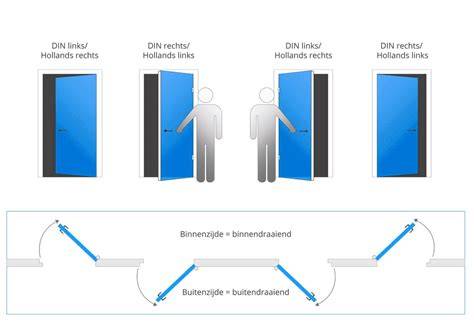 Diagram: Draairichting en vocht- en warmtebeweging