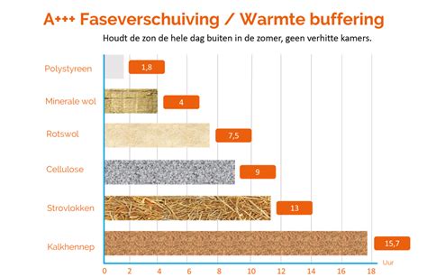 Infographic met een vergelijking van verschillende isolatiematerialen