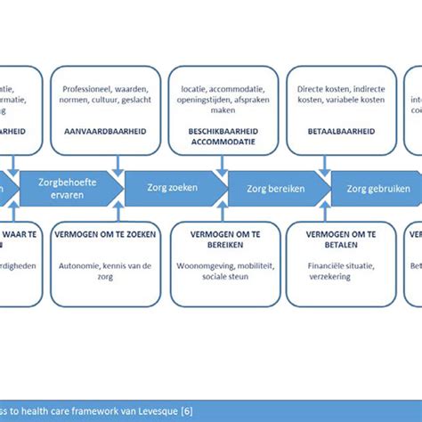 Diagram: responsetijden bij spoeddiensten
