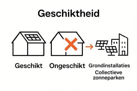 Infographic: Overzicht van factoren voor dakgeschiktheid en oriëntatie van zonnepanelen