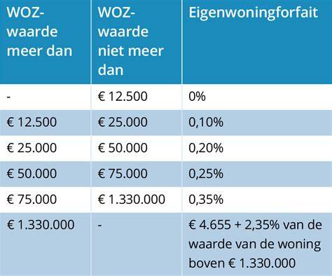 Infographic: Berekening eigenwoningforfait 2026 (0,35% tot 1.350.000 en 2,35% boven)