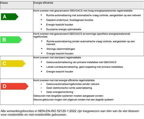 Infographic: Overzicht energiebesparingsplicht, EPA, GACS en label C