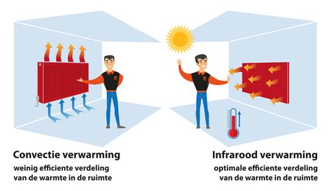 Illustratie die het principe van infraroodstraling en directe warmteafgifte op objecten en personen weergeeft.