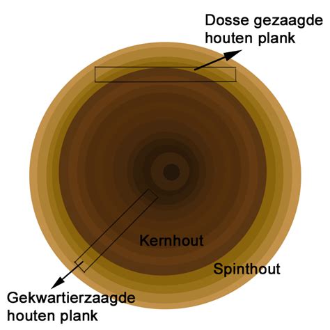 Illustratie van het principe van tweezijdige houtafwerking om kromtrekken te voorkomen.