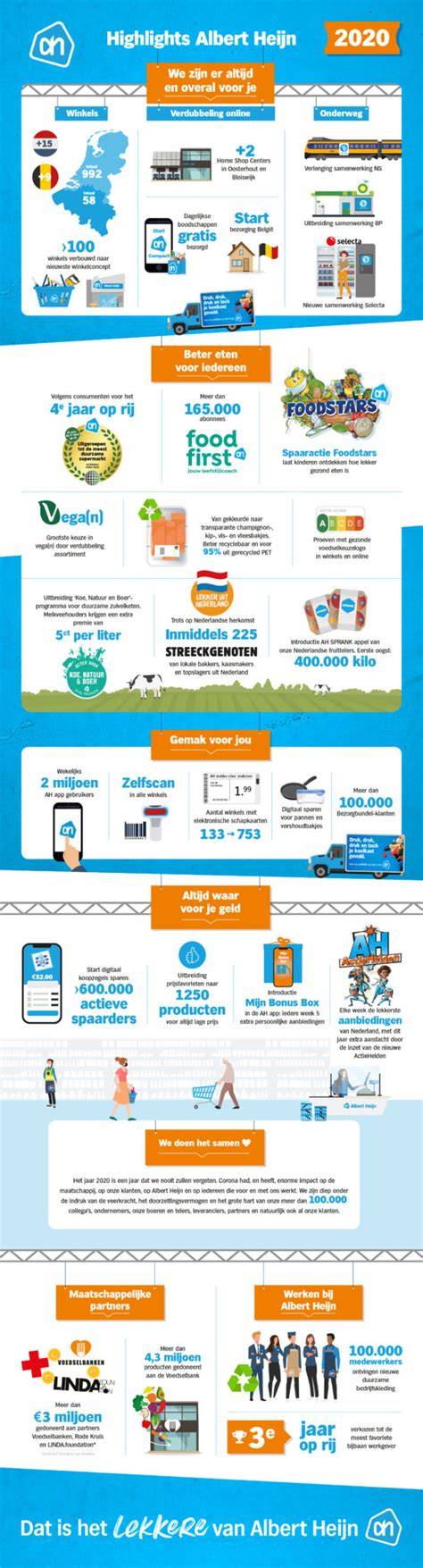 Infographic: Stappenplan verbouwing Albert Heijn