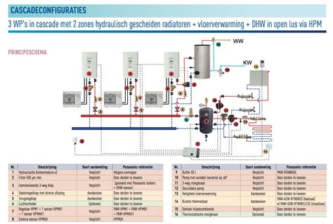 Infographic: overzicht zoneregeling met buffervat en bypass