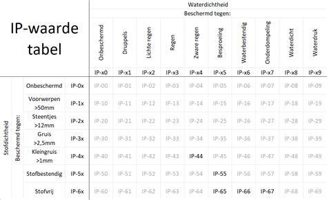 Praktische tabel: zones en gewenste IP-waarden per zone
