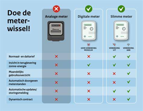 Diagram: vergelijking slimme vs analoge thermostaat voor vloerverwarming