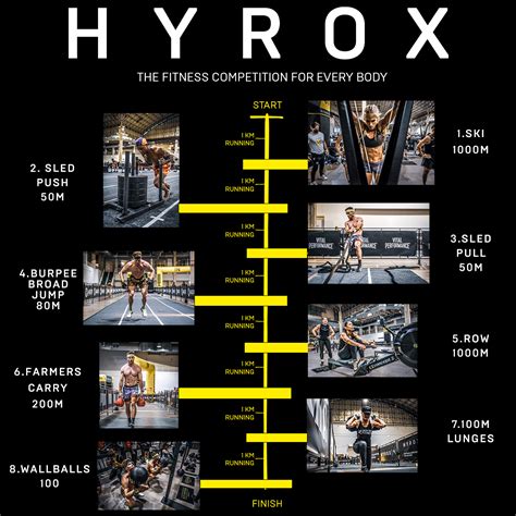 Overzicht van de acht HYROX stations met iconen