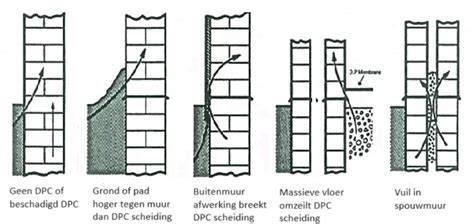 Infographic: Oorzaken optrekkend vocht in cementdekvloeren op zand