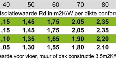 Tabel met de diktes van PIR-platen en de corresponderende Rd- en Rc-waarden.