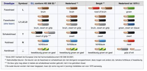 Kleurcodering draden overzicht
