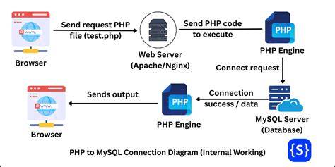 Diagram: dataflow PHP -> MySQL -> JavaScript voor marker-plaatsing