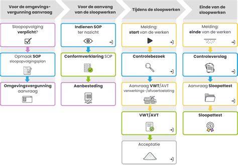 Schema: stappen voor periodiek onderhoudsprogramma
