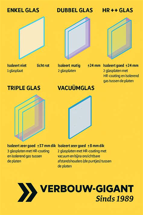 Infographic: HR++ vs triple glas en kostenimplicaties