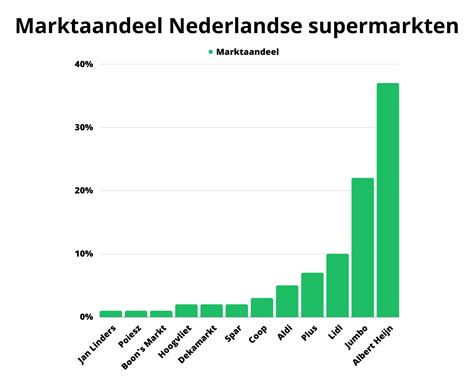 Diagram: Marktpositie van Velux en andere fabrikanten