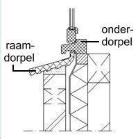 bovendorpel en onderdorpel schematische weergave