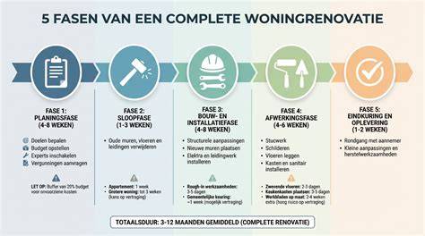 Infographic: tijdlijn van een typische renovatie (1 dag inloopdouche, 4-5 dagen volledig) in Zoetermeer