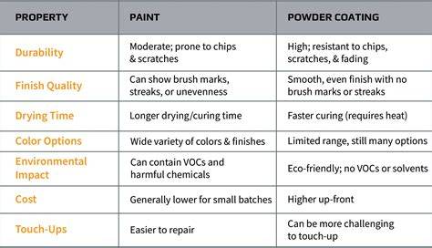 Diagram: verschil impregneren vs coating vs renovatie