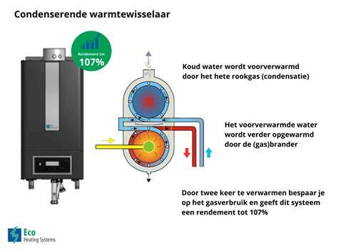 Infographic: Vergelijking rendement HR-ketel vs. conventionele ketel