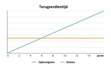Grafiek: Terugverdientijd bij verschillende keteltypes