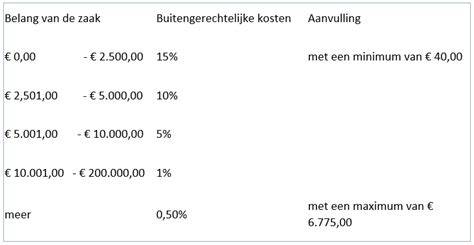 Infographic: Schaal van buitengerechtelijke incassokosten volgens wet 2012 (min €40, max €6.775) en consumenteninformatie