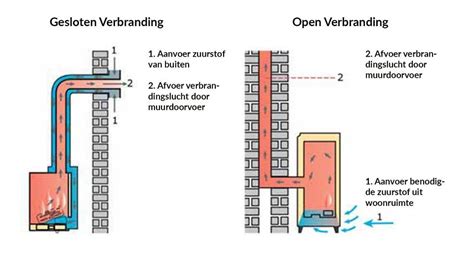 Infographic: Schematische weergave van gesloten vs. open afvoer en coaxiaal systeem