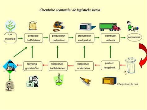 Diagram: Ketenpartners in de circulaire ketelketen