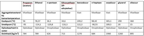 Infographic die de verschillende ondervloertypes vergelijkt op basis van eigenschappen zoals geluidsdemping, egaliserend vermogen en geschiktheid voor vloerverwarming.