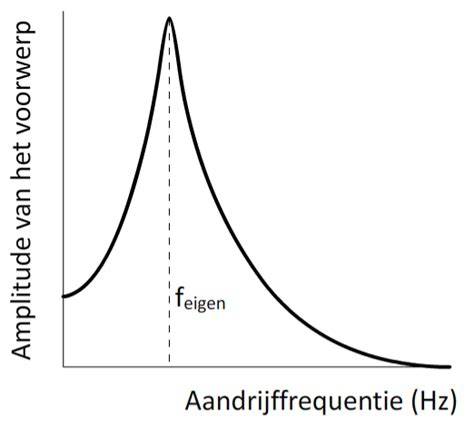 Diagram: resonantiefrequentie en massa bij geluidisolatie