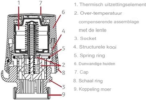 Infografiek: werking thermostatische kraan