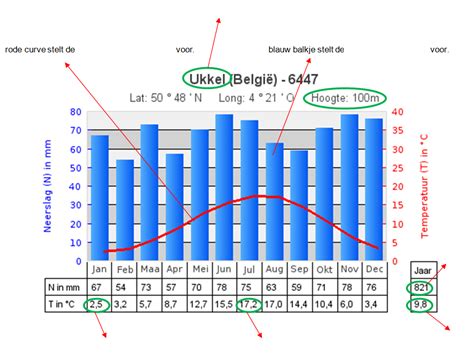 Diagram: temperatuurcurve opstoken en afkoelen