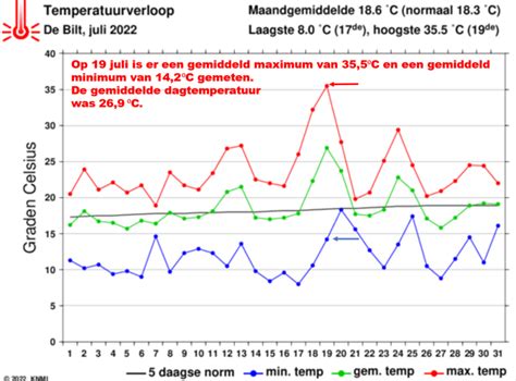 Beveiligingskaart: maximale temperaturen en droogtijden