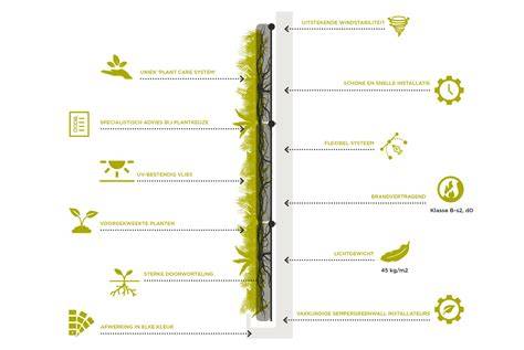SemperGreenwall met Plant Care System en web-based monitoring
