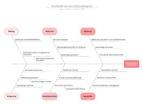 Diagram: oorzaken en oplossingen voor algenbalans