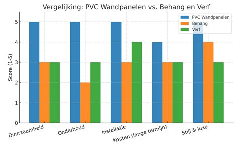 Diagram: Verf vs behang - kosten en duurzaamheid