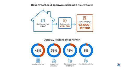 Illustratie: Verhouding kosten-afwerking nieuwbouw