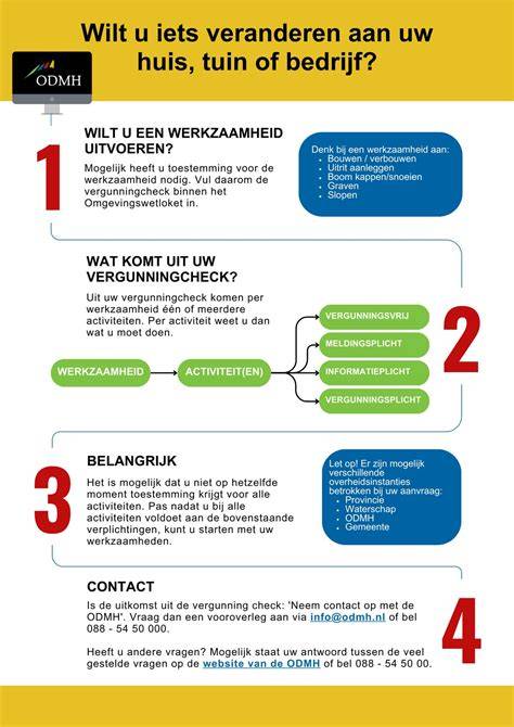 Infographic: Vergunningcheck Omgevingsloket