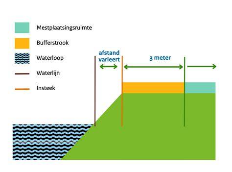 Diagram: Emissiearm uitrijden en bufferstroken langs water