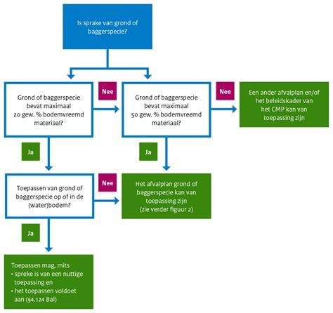 Flowchart: melding, transport en verwerking van grond en baggerspecie