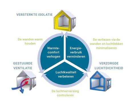 Diagram: verwarmingslint en isolatie combined