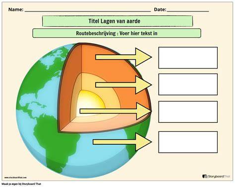 Schematisk overzicht van lagen