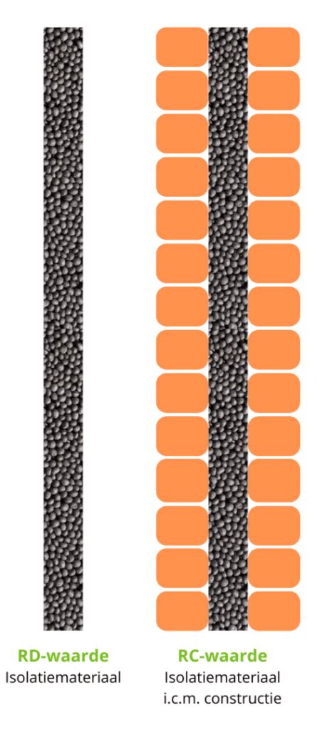 Infographic over lambda, Rd en Rc verhouding
